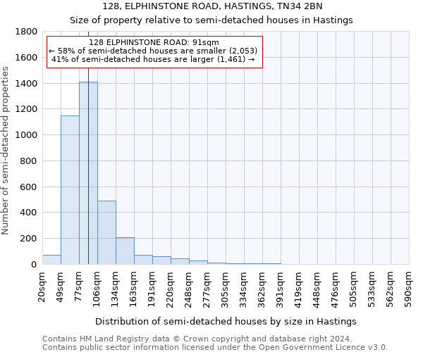 128, ELPHINSTONE ROAD, HASTINGS, TN34 2BN: Size of property relative to detached houses in Hastings