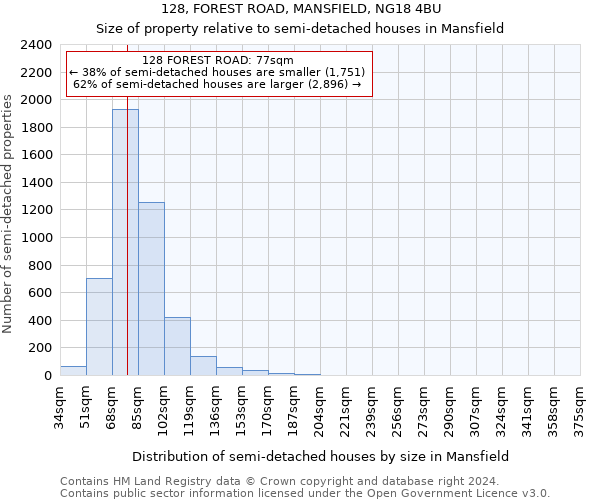 128, FOREST ROAD, MANSFIELD, NG18 4BU: Size of property relative to detached houses in Mansfield