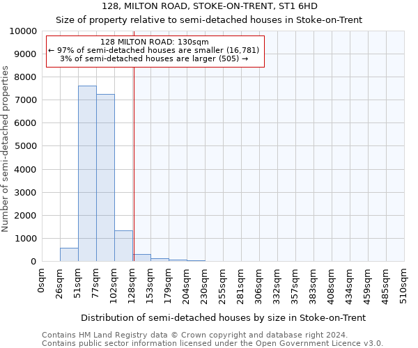 128, MILTON ROAD, STOKE-ON-TRENT, ST1 6HD: Size of property relative to detached houses in Stoke-on-Trent