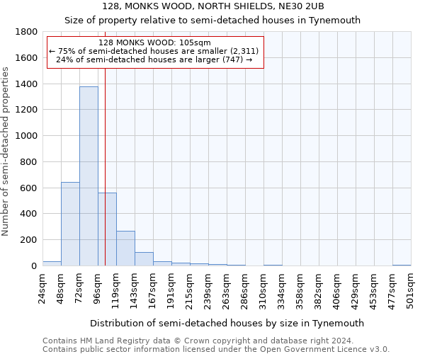 128, MONKS WOOD, NORTH SHIELDS, NE30 2UB: Size of property relative to detached houses in Tynemouth