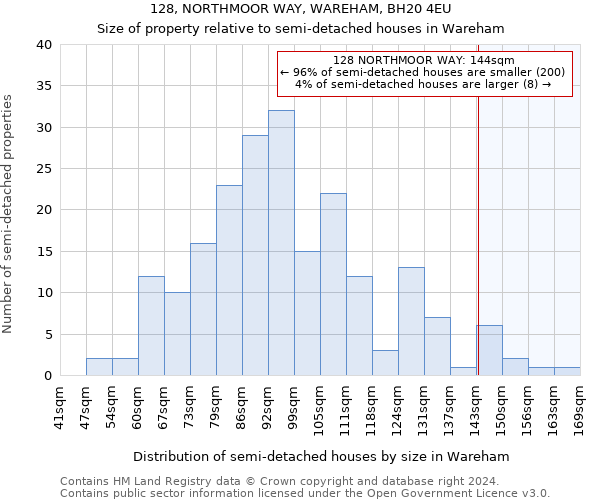 128, NORTHMOOR WAY, WAREHAM, BH20 4EU: Size of property relative to detached houses in Wareham