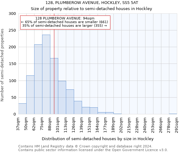 128, PLUMBEROW AVENUE, HOCKLEY, SS5 5AT: Size of property relative to detached houses in Hockley