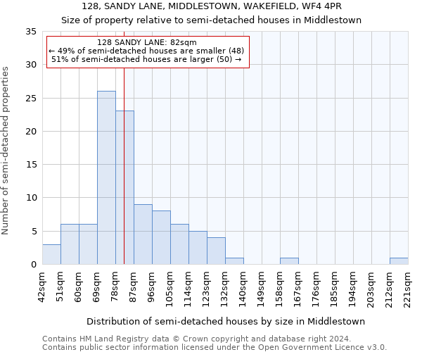 128, SANDY LANE, MIDDLESTOWN, WAKEFIELD, WF4 4PR: Size of property relative to detached houses in Middlestown