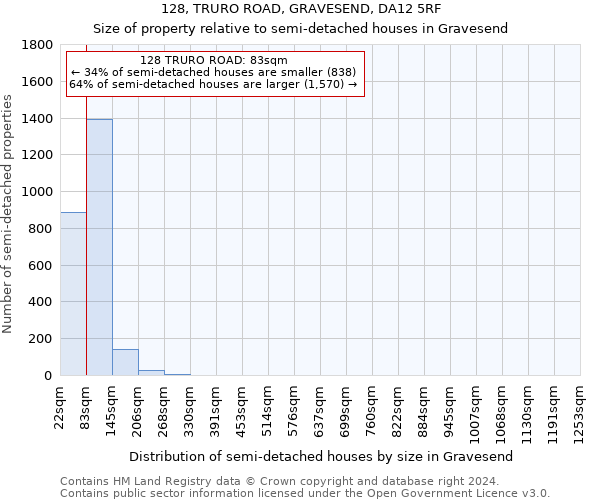 128, TRURO ROAD, GRAVESEND, DA12 5RF: Size of property relative to detached houses in Gravesend