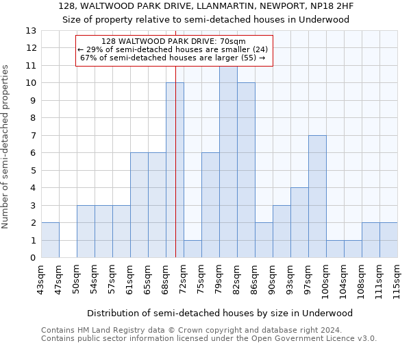 128, WALTWOOD PARK DRIVE, LLANMARTIN, NEWPORT, NP18 2HF: Size of property relative to detached houses in Underwood