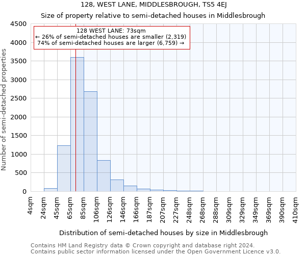 128, WEST LANE, MIDDLESBROUGH, TS5 4EJ: Size of property relative to detached houses in Middlesbrough