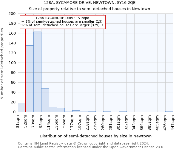 128A, SYCAMORE DRIVE, NEWTOWN, SY16 2QE: Size of property relative to detached houses in Newtown