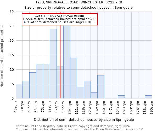 128B, SPRINGVALE ROAD, WINCHESTER, SO23 7RB: Size of property relative to detached houses in Springvale