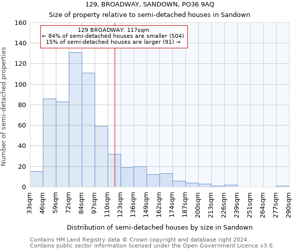 129, BROADWAY, SANDOWN, PO36 9AQ: Size of property relative to detached houses in Sandown