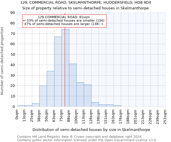 129, COMMERCIAL ROAD, SKELMANTHORPE, HUDDERSFIELD, HD8 9DX: Size of property relative to detached houses in Skelmanthorpe