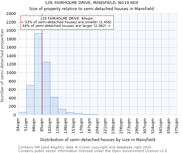 129, FAIRHOLME DRIVE, MANSFIELD, NG19 6DX: Size of property relative to detached houses in Mansfield