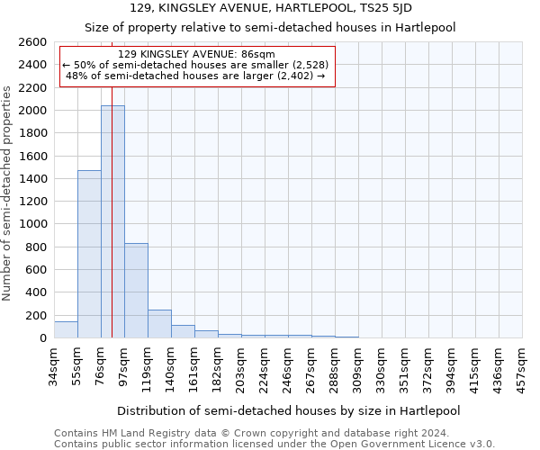 129, KINGSLEY AVENUE, HARTLEPOOL, TS25 5JD: Size of property relative to detached houses in Hartlepool