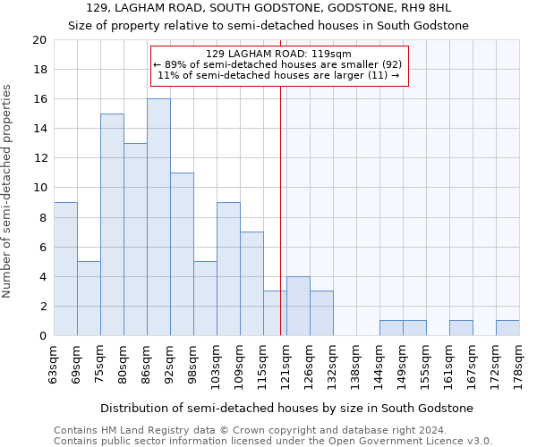 129, LAGHAM ROAD, SOUTH GODSTONE, GODSTONE, RH9 8HL: Size of property relative to detached houses in South Godstone