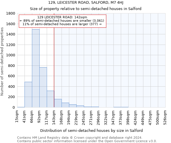 129, LEICESTER ROAD, SALFORD, M7 4HJ: Size of property relative to detached houses in Salford