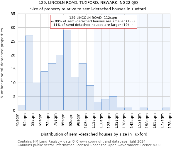 129, LINCOLN ROAD, TUXFORD, NEWARK, NG22 0JQ: Size of property relative to detached houses in Tuxford
