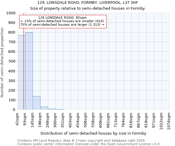 129, LONSDALE ROAD, FORMBY, LIVERPOOL, L37 3HF: Size of property relative to detached houses in Formby