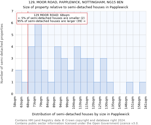 129, MOOR ROAD, PAPPLEWICK, NOTTINGHAM, NG15 8EN: Size of property relative to detached houses in Papplewick