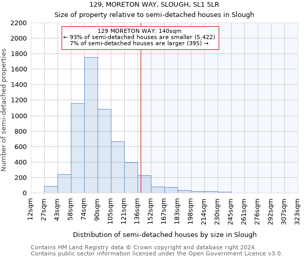 129, MORETON WAY, SLOUGH, SL1 5LR: Size of property relative to detached houses in Slough