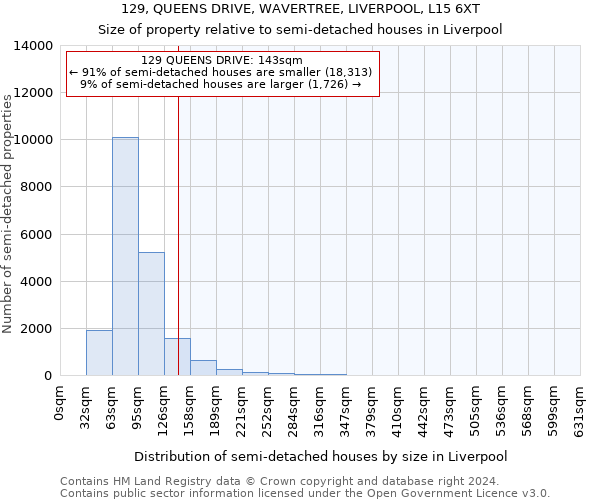 129, QUEENS DRIVE, WAVERTREE, LIVERPOOL, L15 6XT: Size of property relative to detached houses in Liverpool