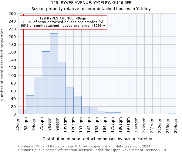 129, RYVES AVENUE, YATELEY, GU46 6FB: Size of property relative to detached houses in Yateley