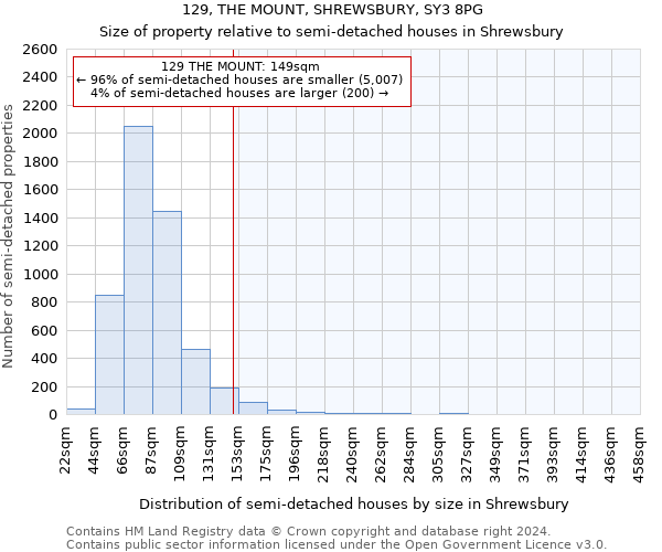 129, THE MOUNT, SHREWSBURY, SY3 8PG: Size of property relative to detached houses in Shrewsbury