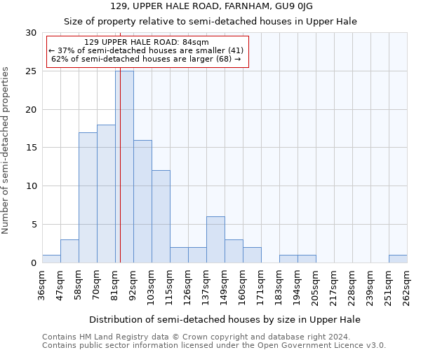 129, UPPER HALE ROAD, FARNHAM, GU9 0JG: Size of property relative to detached houses in Upper Hale