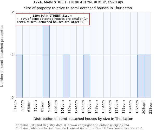 129A, MAIN STREET, THURLASTON, RUGBY, CV23 9JS: Size of property relative to detached houses in Thurlaston