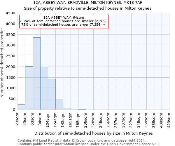 12A, ABBEY WAY, BRADVILLE, MILTON KEYNES, MK13 7AF: Size of property relative to detached houses in Milton Keynes