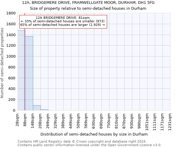 12A, BRIDGEMERE DRIVE, FRAMWELLGATE MOOR, DURHAM, DH1 5FG: Size of property relative to detached houses in Durham