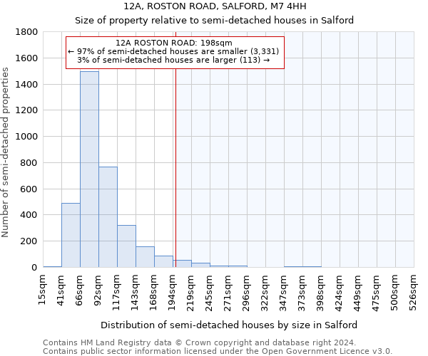 12A, ROSTON ROAD, SALFORD, M7 4HH: Size of property relative to detached houses in Salford