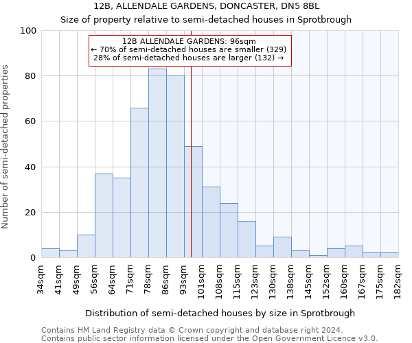 12B, ALLENDALE GARDENS, DONCASTER, DN5 8BL: Size of property relative to detached houses in Sprotbrough