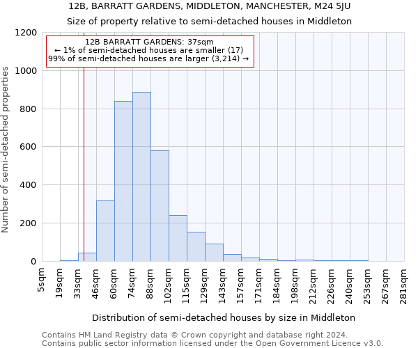 12B, BARRATT GARDENS, MIDDLETON, MANCHESTER, M24 5JU: Size of property relative to detached houses in Middleton