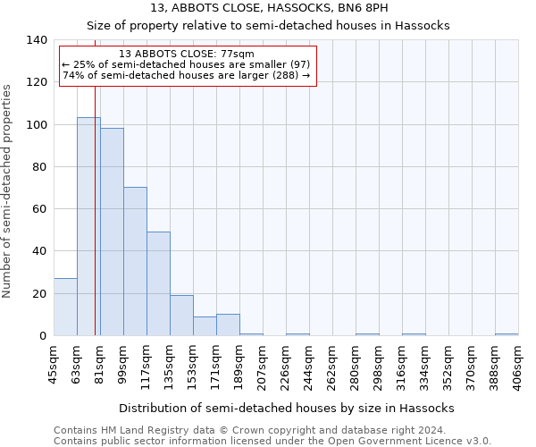 13, ABBOTS CLOSE, HASSOCKS, BN6 8PH: Size of property relative to detached houses in Hassocks