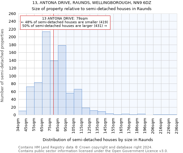 13, ANTONA DRIVE, RAUNDS, WELLINGBOROUGH, NN9 6DZ: Size of property relative to detached houses in Raunds