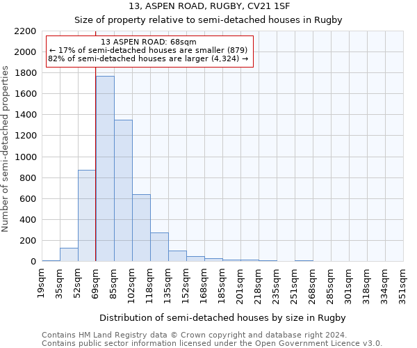 13, ASPEN ROAD, RUGBY, CV21 1SF: Size of property relative to detached houses in Rugby