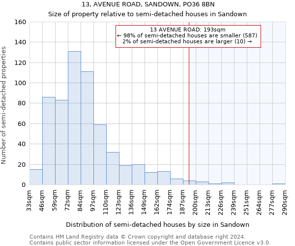 13, AVENUE ROAD, SANDOWN, PO36 8BN: Size of property relative to detached houses in Sandown