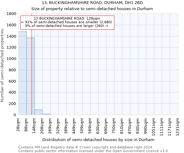13, BUCKINGHAMSHIRE ROAD, DURHAM, DH1 2BD: Size of property relative to detached houses in Durham