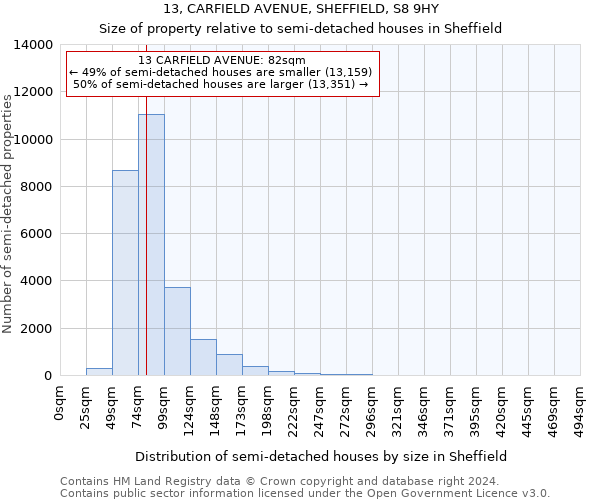 13, CARFIELD AVENUE, SHEFFIELD, S8 9HY: Size of property relative to detached houses in Sheffield