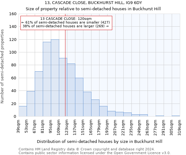 13, CASCADE CLOSE, BUCKHURST HILL, IG9 6DY: Size of property relative to detached houses in Buckhurst Hill