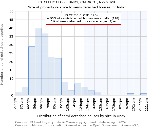 13, CELTIC CLOSE, UNDY, CALDICOT, NP26 3PB: Size of property relative to detached houses in Undy