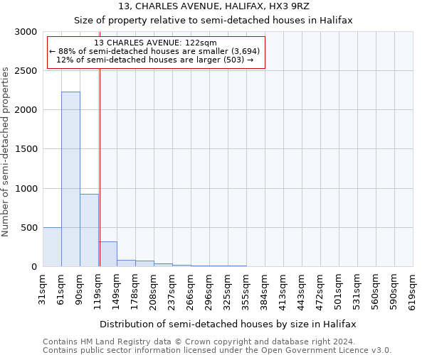 13, CHARLES AVENUE, HALIFAX, HX3 9RZ: Size of property relative to detached houses in Halifax