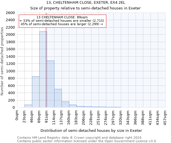 13, CHELTENHAM CLOSE, EXETER, EX4 2EL: Size of property relative to detached houses in Exeter