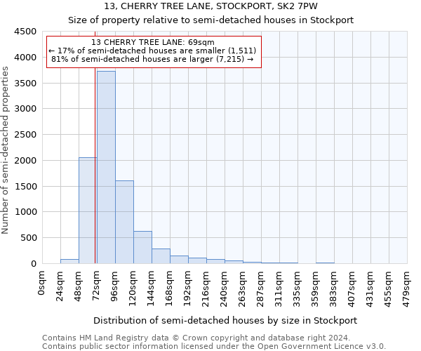 13, CHERRY TREE LANE, STOCKPORT, SK2 7PW: Size of property relative to detached houses in Stockport
