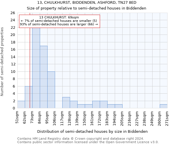 13, CHULKHURST, BIDDENDEN, ASHFORD, TN27 8ED: Size of property relative to detached houses in Biddenden