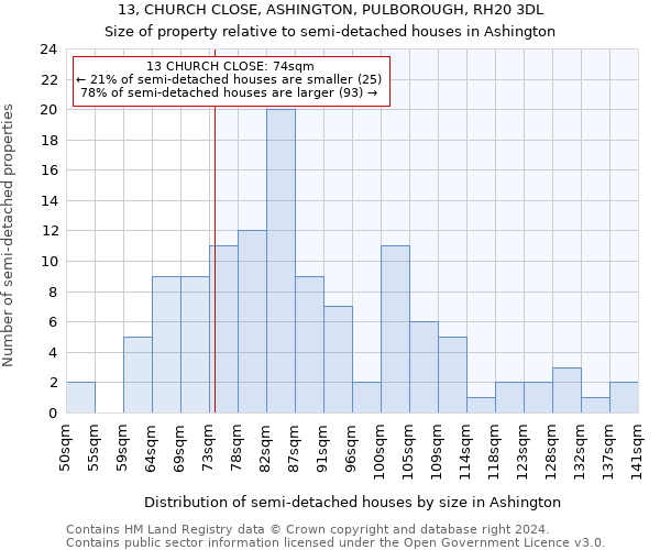 13, CHURCH CLOSE, ASHINGTON, PULBOROUGH, RH20 3DL: Size of property relative to detached houses in Ashington