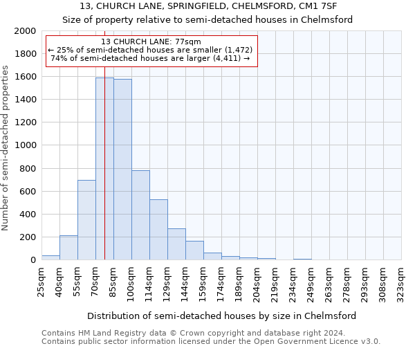 13, CHURCH LANE, SPRINGFIELD, CHELMSFORD, CM1 7SF: Size of property relative to detached houses in Chelmsford