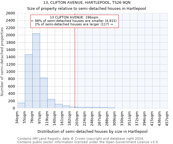 13, CLIFTON AVENUE, HARTLEPOOL, TS26 9QN: Size of property relative to detached houses in Hartlepool