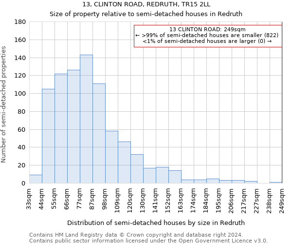 13, CLINTON ROAD, REDRUTH, TR15 2LL: Size of property relative to detached houses in Redruth