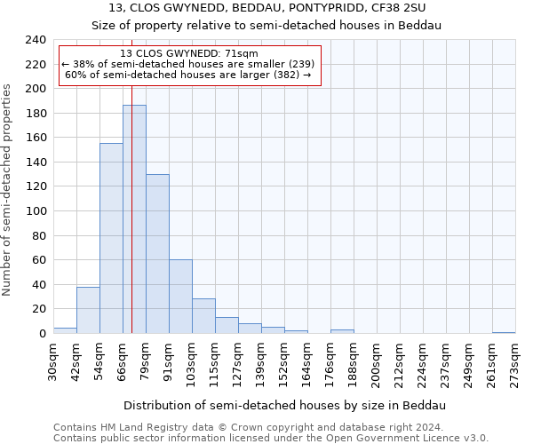 13, CLOS GWYNEDD, BEDDAU, PONTYPRIDD, CF38 2SU: Size of property relative to detached houses in Beddau