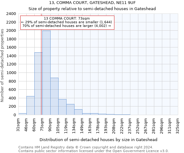 13, COMMA COURT, GATESHEAD, NE11 9UF: Size of property relative to detached houses in Gateshead